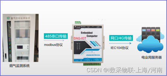 烟气监测数据转IEC104规约对接电业局平台-国能赤峰生物发电项目