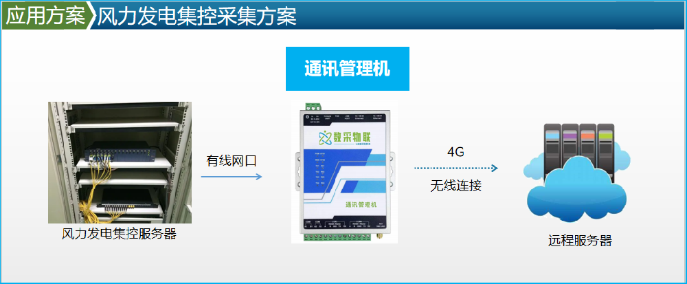 内蒙古自治区通辽市开鲁县风力发电机组 集控ITB8888通博监控上云案例（IEC104）
