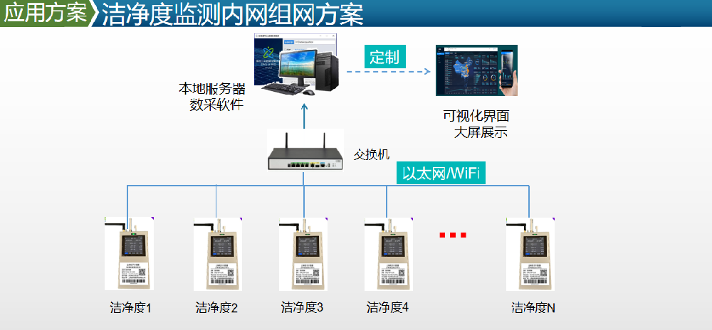 洁净度检测仪&尘埃粒子计数器 电子厂监测项目案例